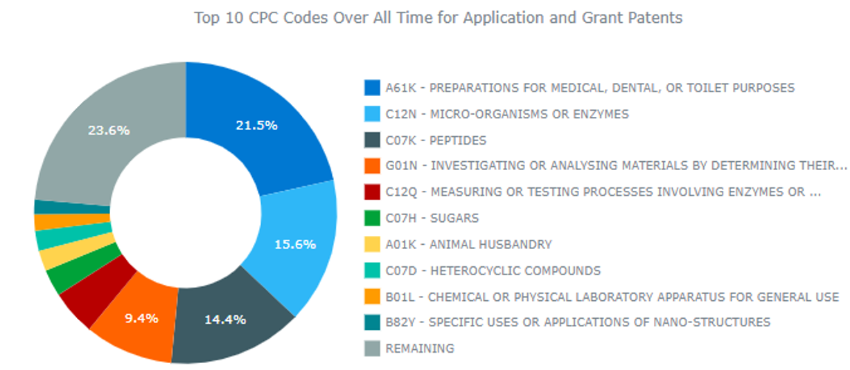 leiden CPC codes