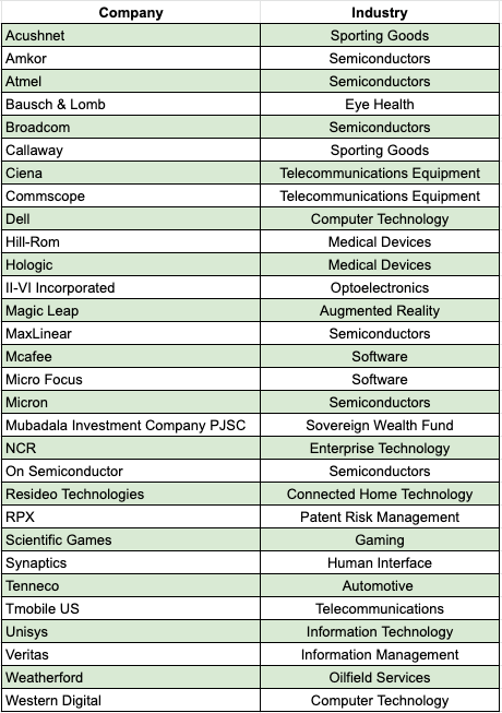 Table 5: Entities with assignment tranches of 1000 or more U.S. patents since 2015