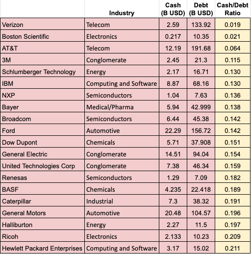 Table 4: Top Entities with Low Cash-to-Debt Ratios