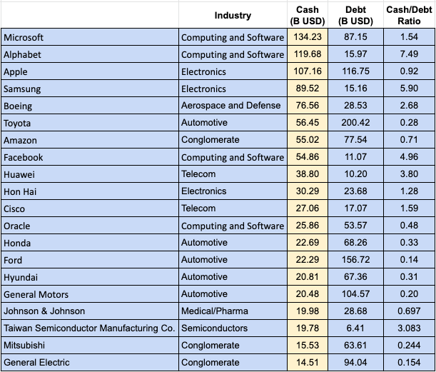 Table 1: Top Entities by Cash Holdings