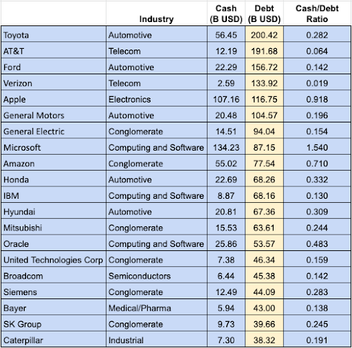 Table 2: Top Entities Holding Debt