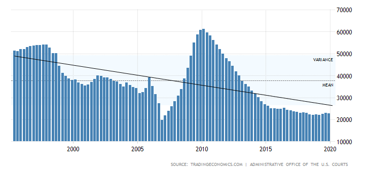 US Bankruptcies Chart