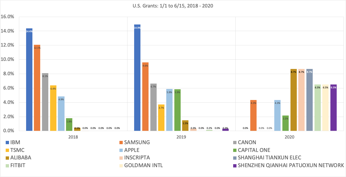 Top 20 Filers of US Grants by Percent