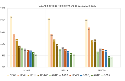 Chart 2: Percentage of U.S. Applications, by Cooperative Patent Classifications