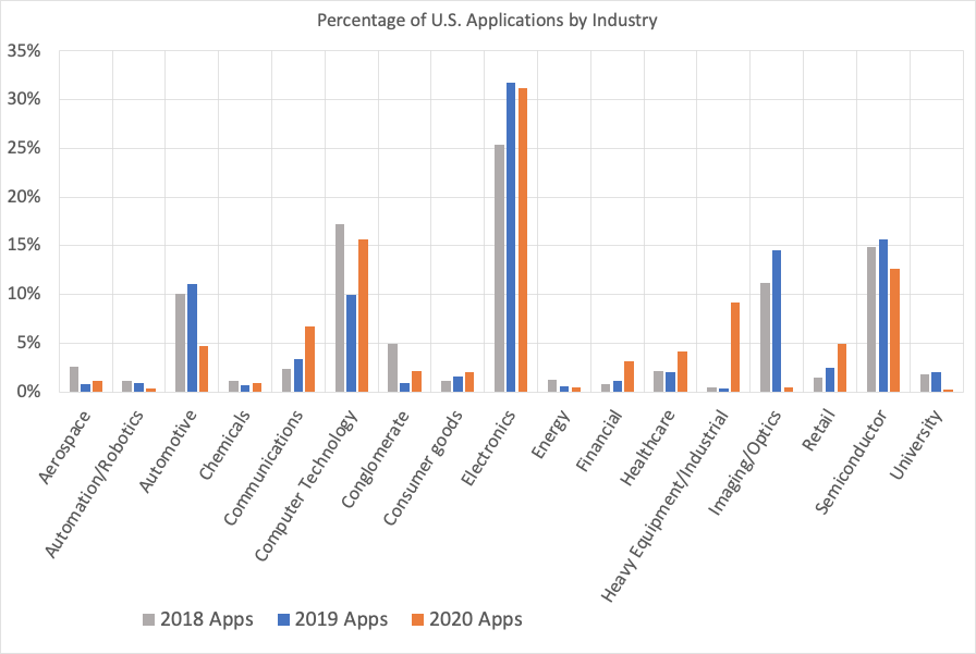 Percentage of U.S. Applications filed by Industry