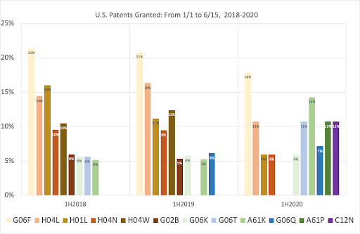 Chart 3: Percentage of U.S. Patents, by Cooperative Patent Classifications