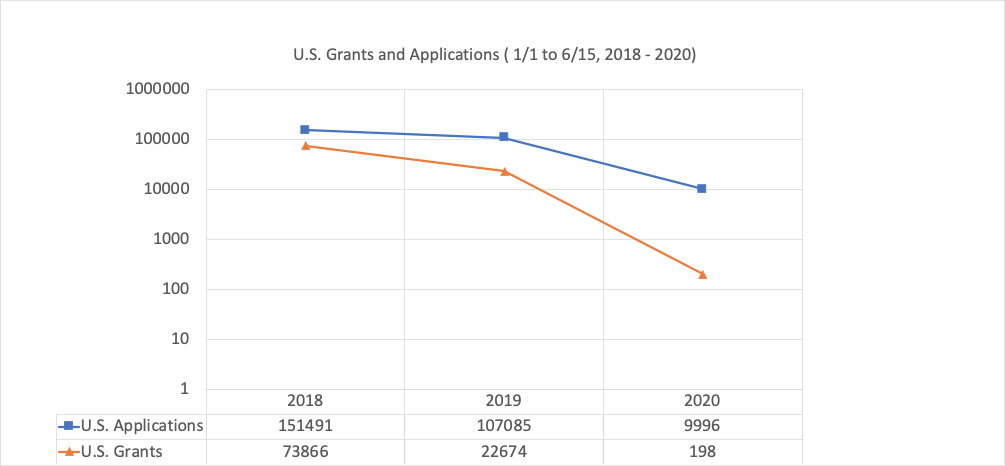 Chart 1: U.S. Grants and Applications - January to June 2020