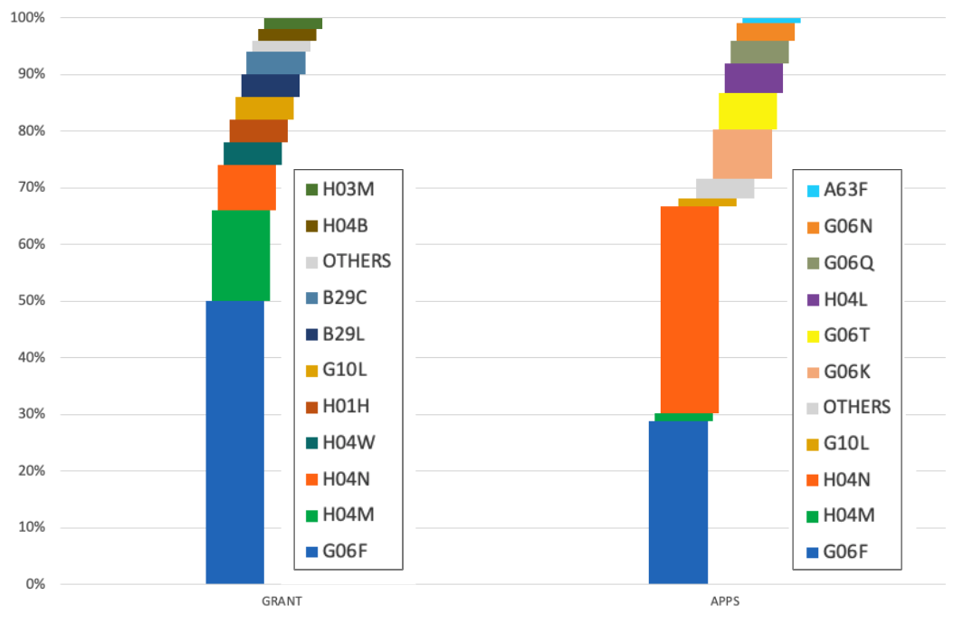 ByteDance Top Ten Classification Codes, by Percent