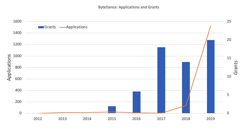 ByteDance Worldwide Grants and Applications for Patents