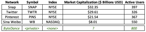 Market Capitalization of some social networks