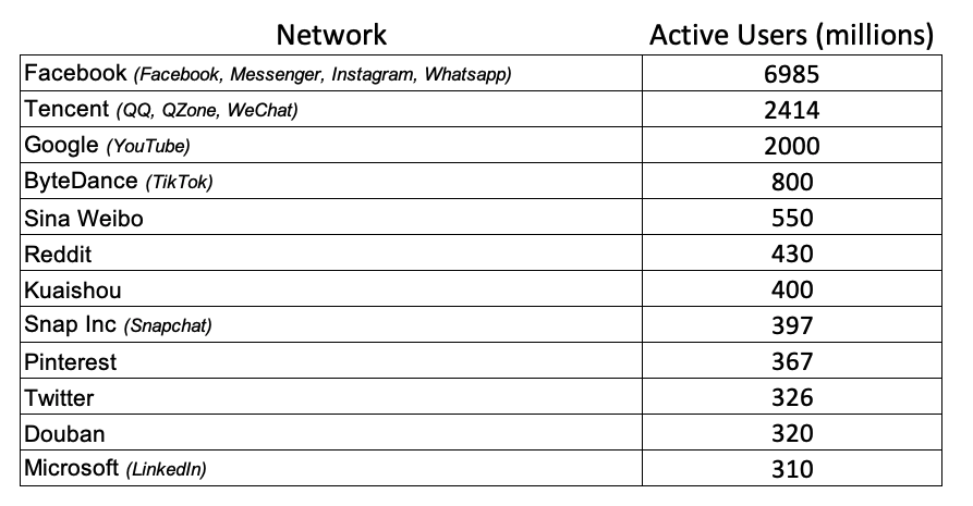 Social Networking Active Users Table