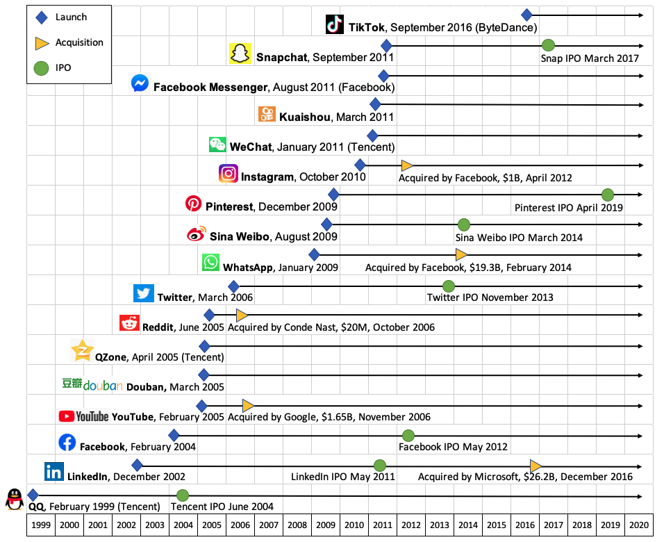 Social Media Timeline