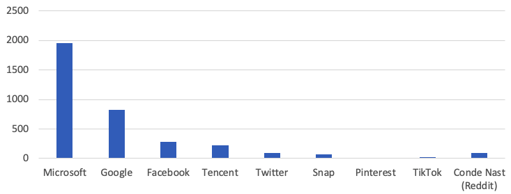 Registered US Trademarks for Top Social Networks