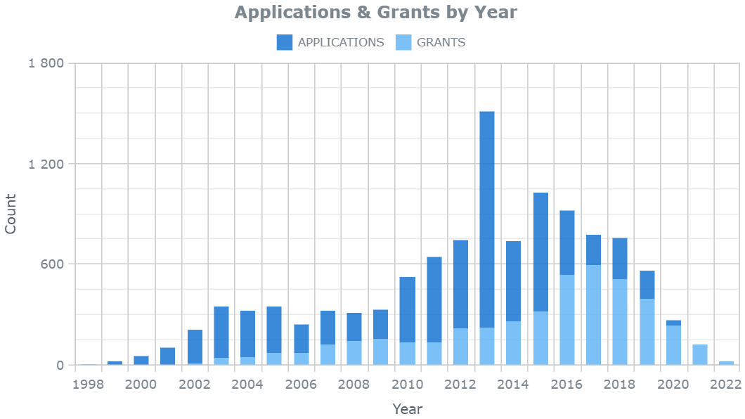 Apple worldwide patents